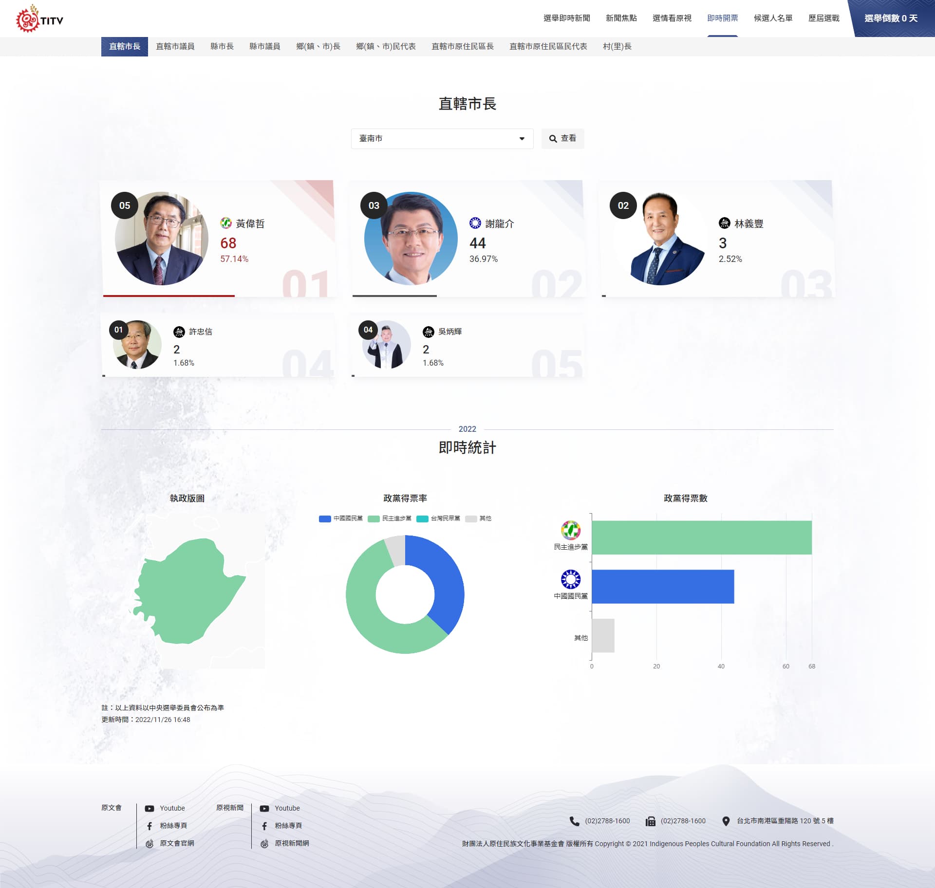 原民台 | 2022 WAHMITA 九合一選舉 6 2022 wahmita index 3 2